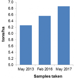 Soil carbon success graph