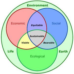 3 Spheres of sustianability