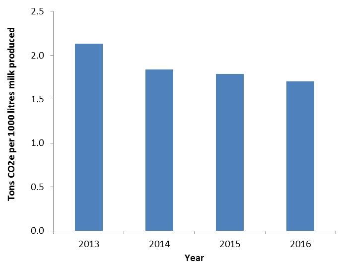 Carbon fooprint success graph