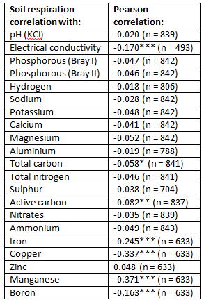 Soil respiration