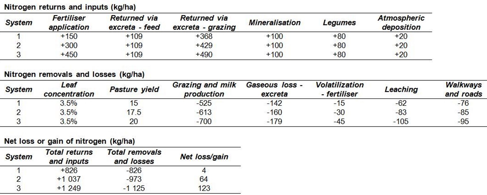 Nitrogen tables