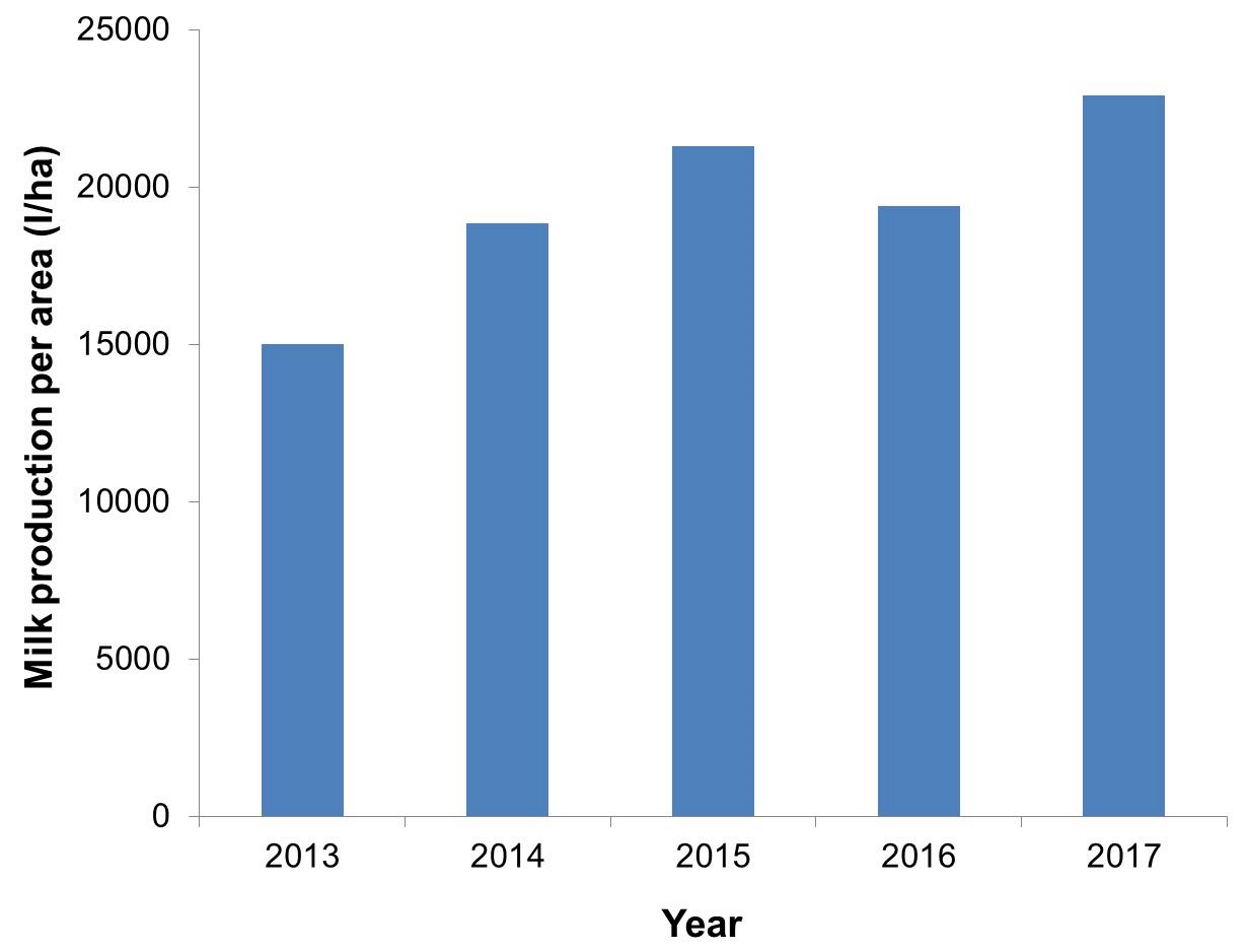 Milk production - area
