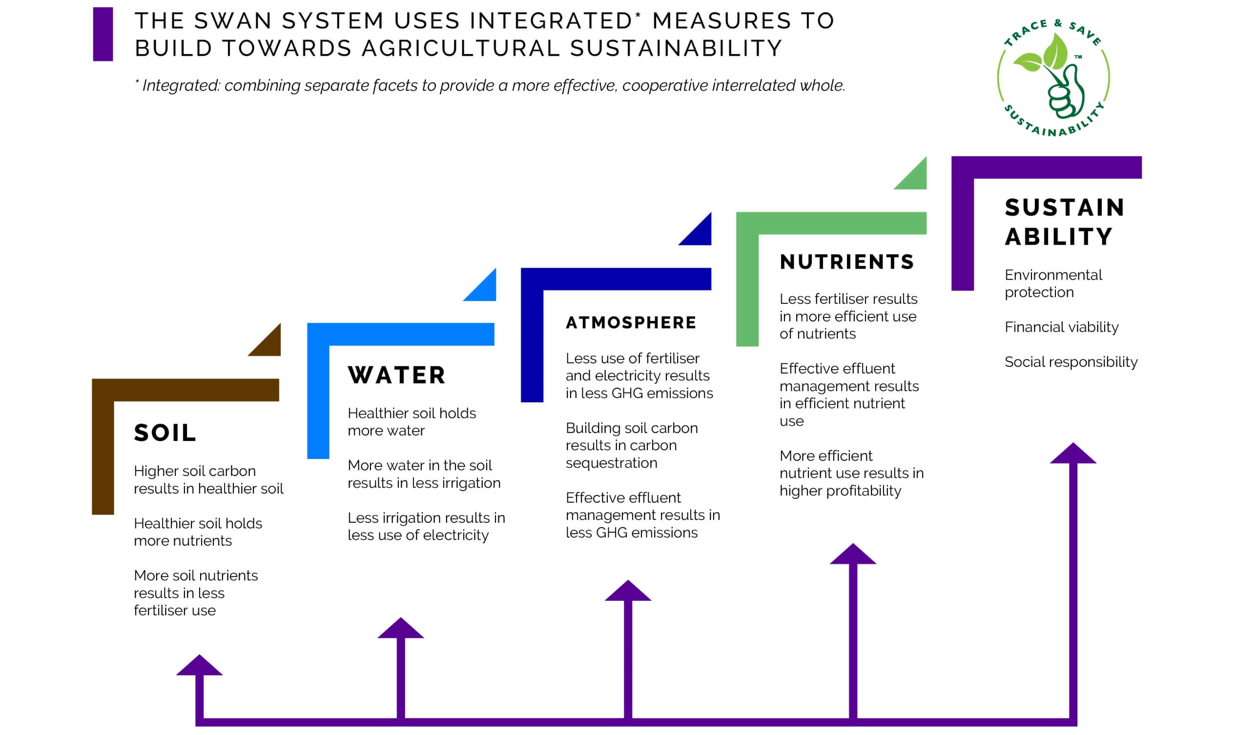 SWAN Integrated measures