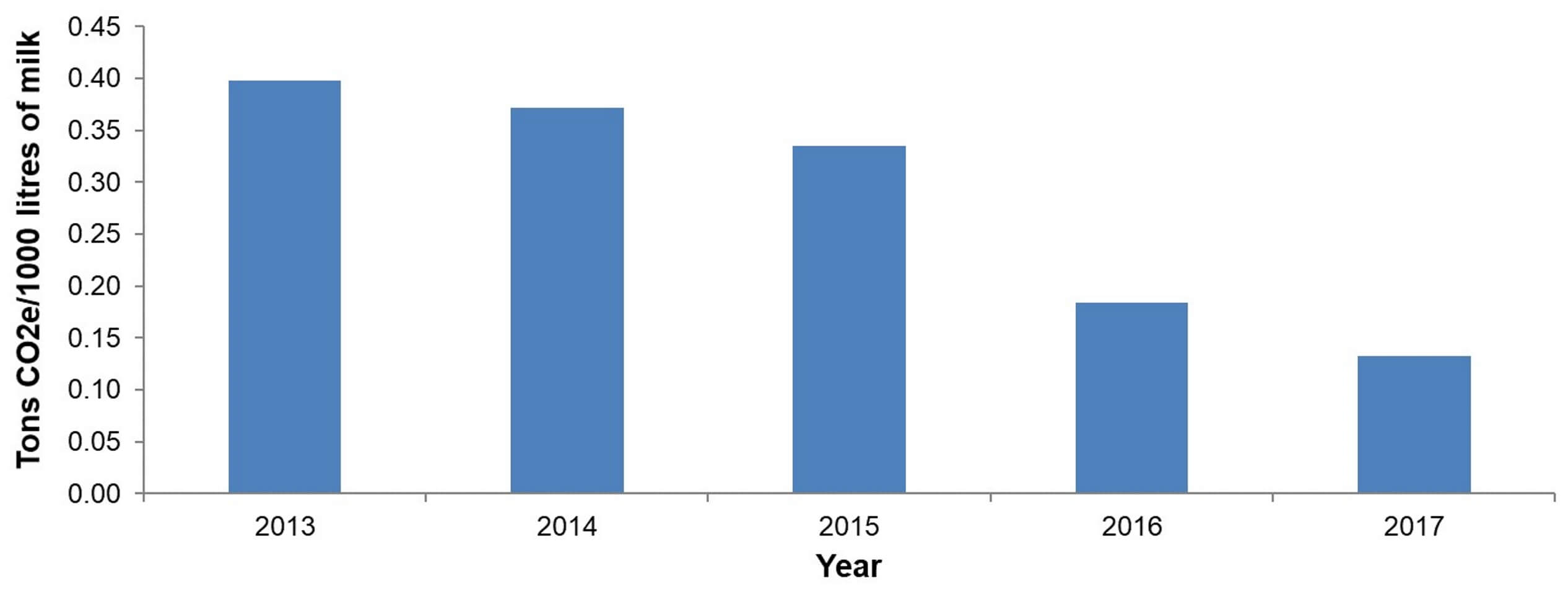 Manure management GHG