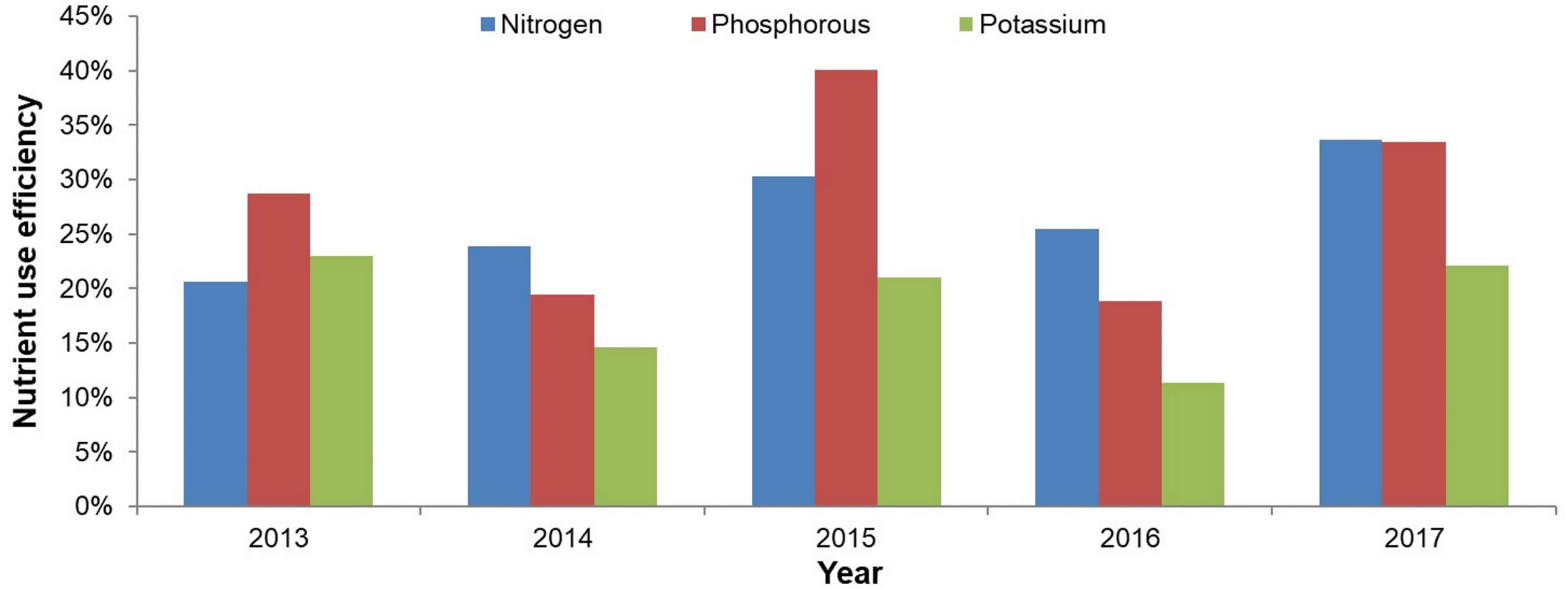 Nutrient use efficiency