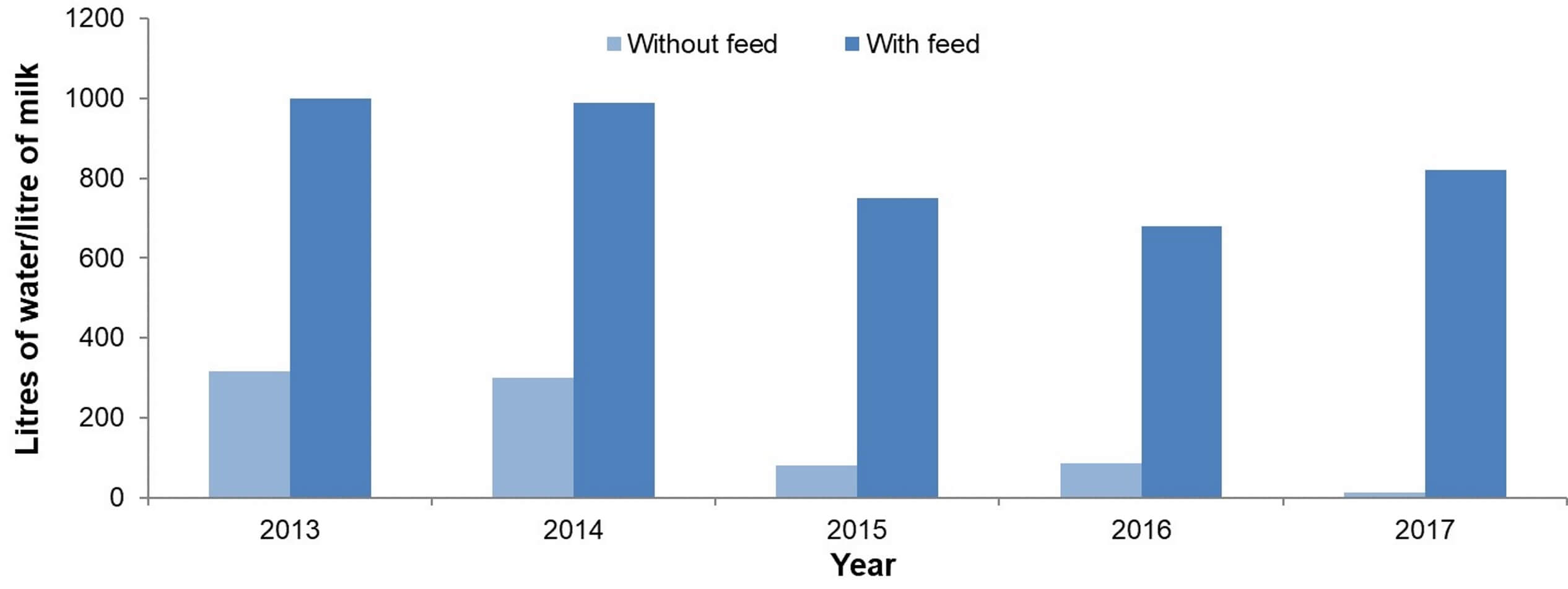 Water use efficiency