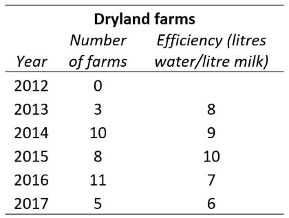 Dryland farms