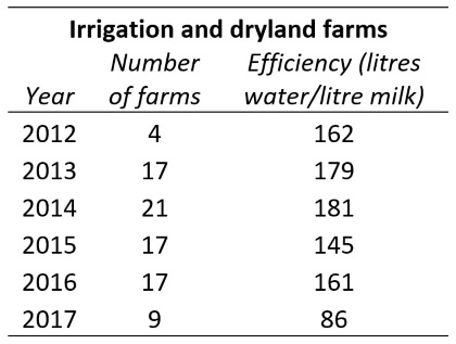 Irrigation and dryland farms