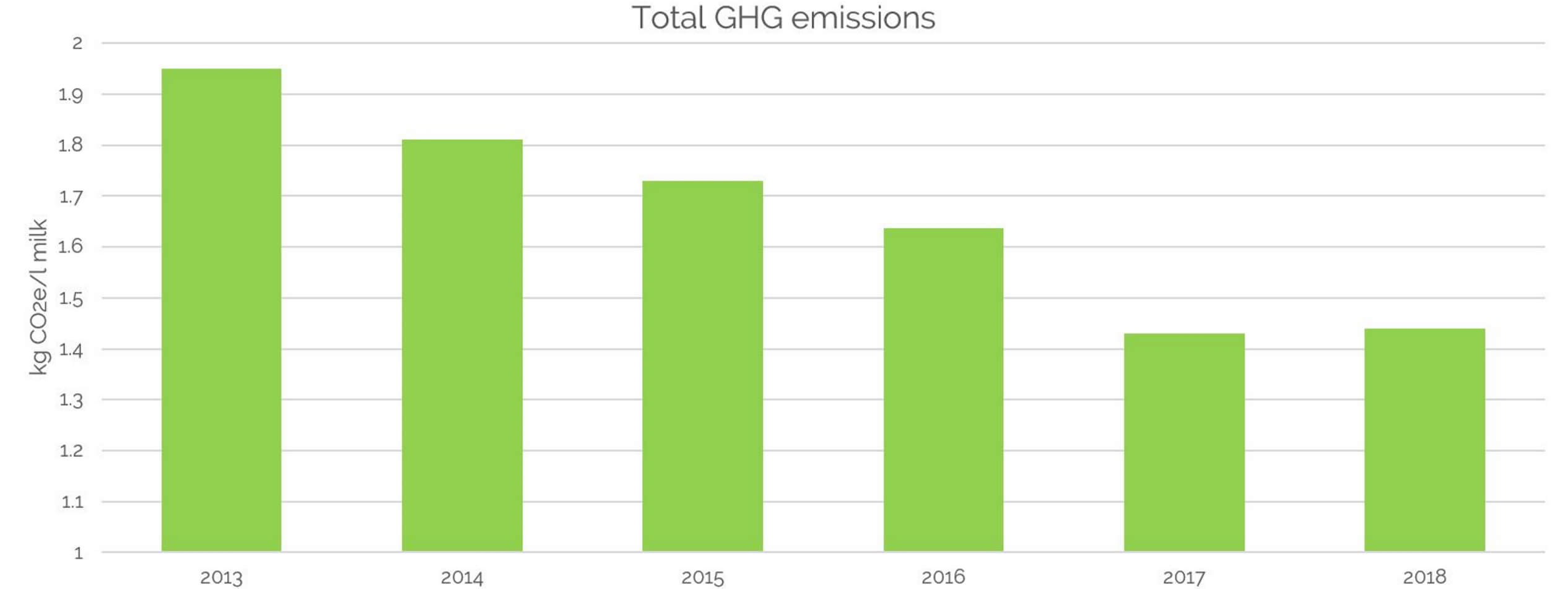 Carbon footprint change 2013-2018 graph