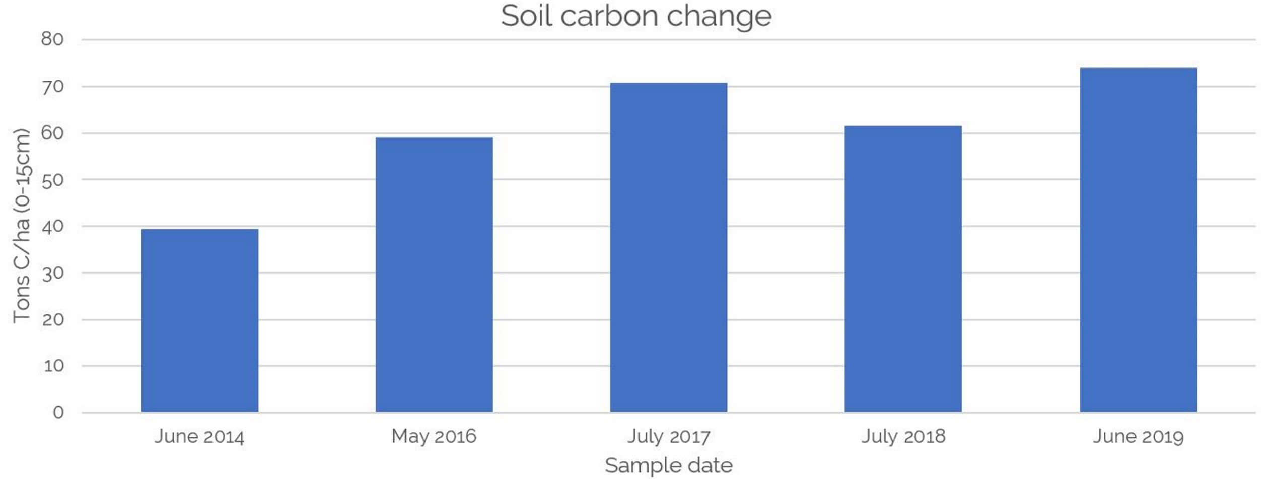 Soil carbon change 2014-2019 graph