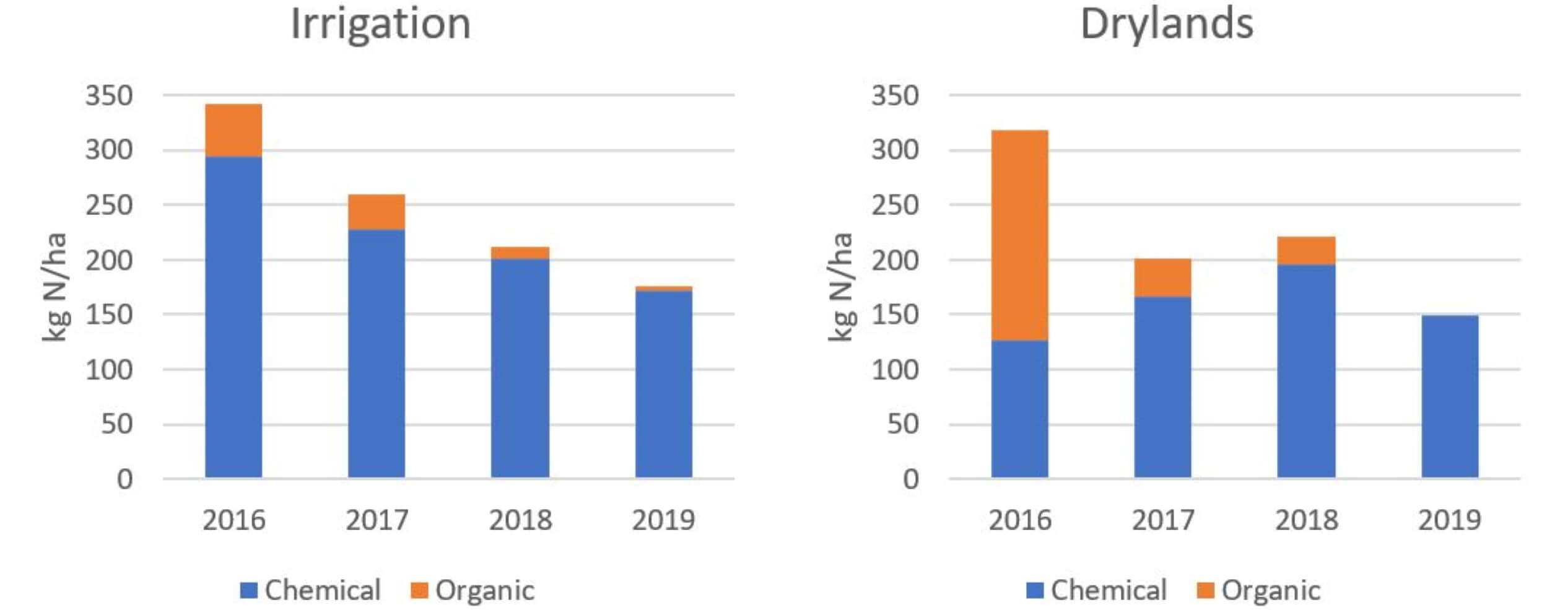 Figure 1 - N fertiliser efficiency case study