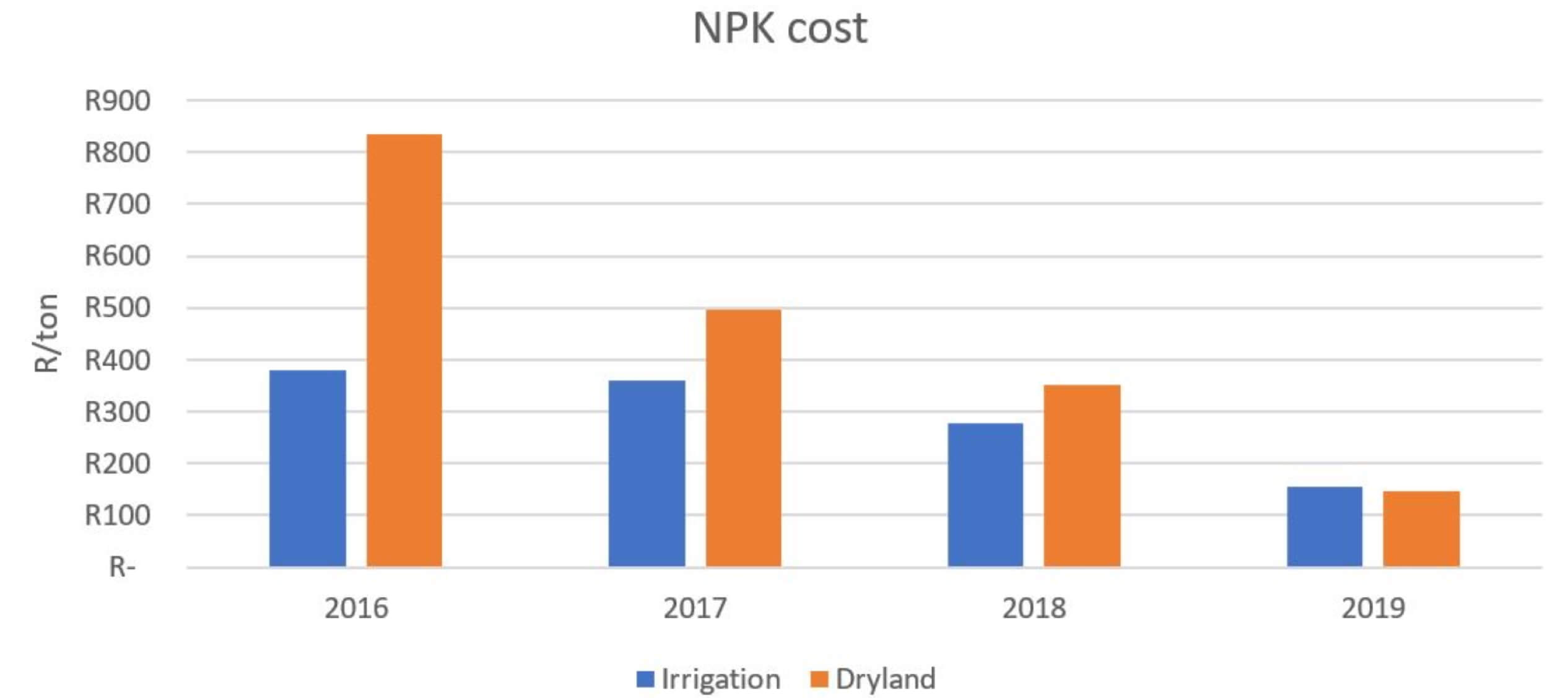 Figure 1 - cost of pasture case study