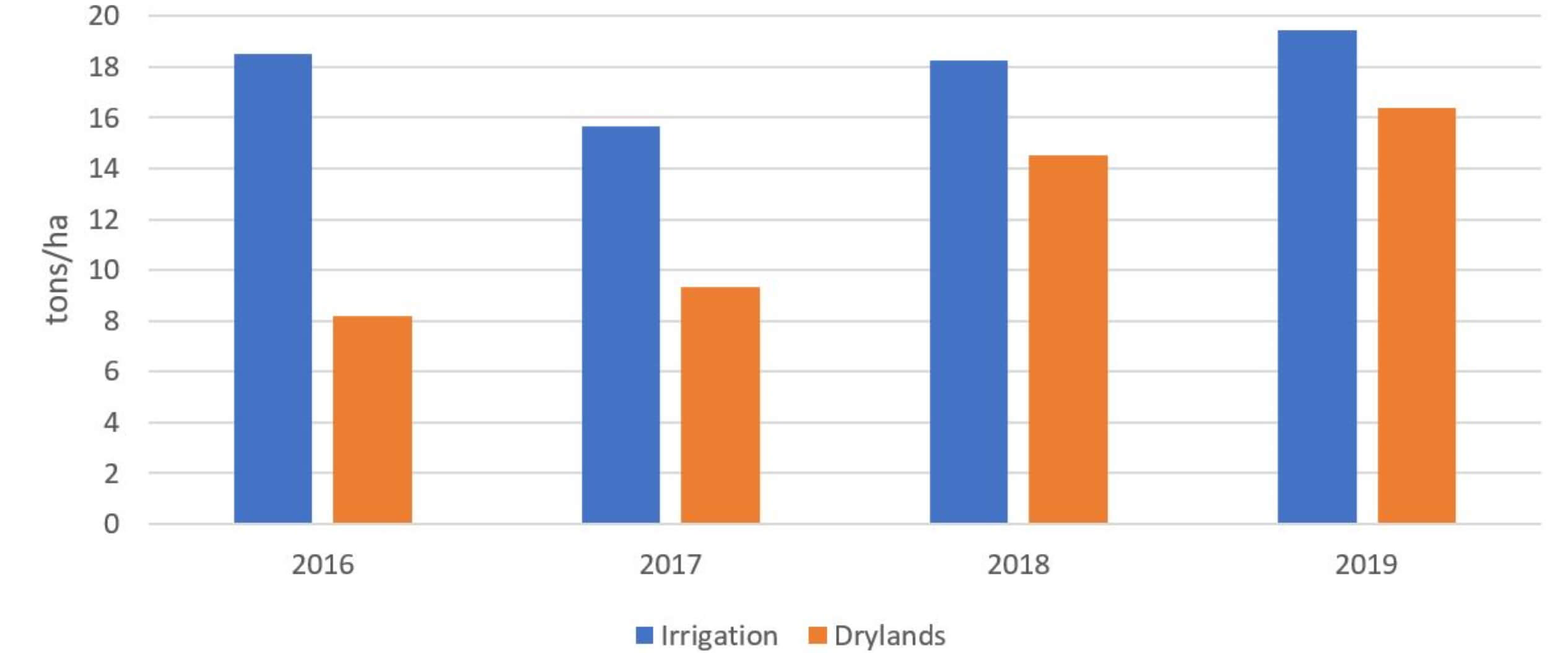 Figure 2 - N fertiliser efficiency case study