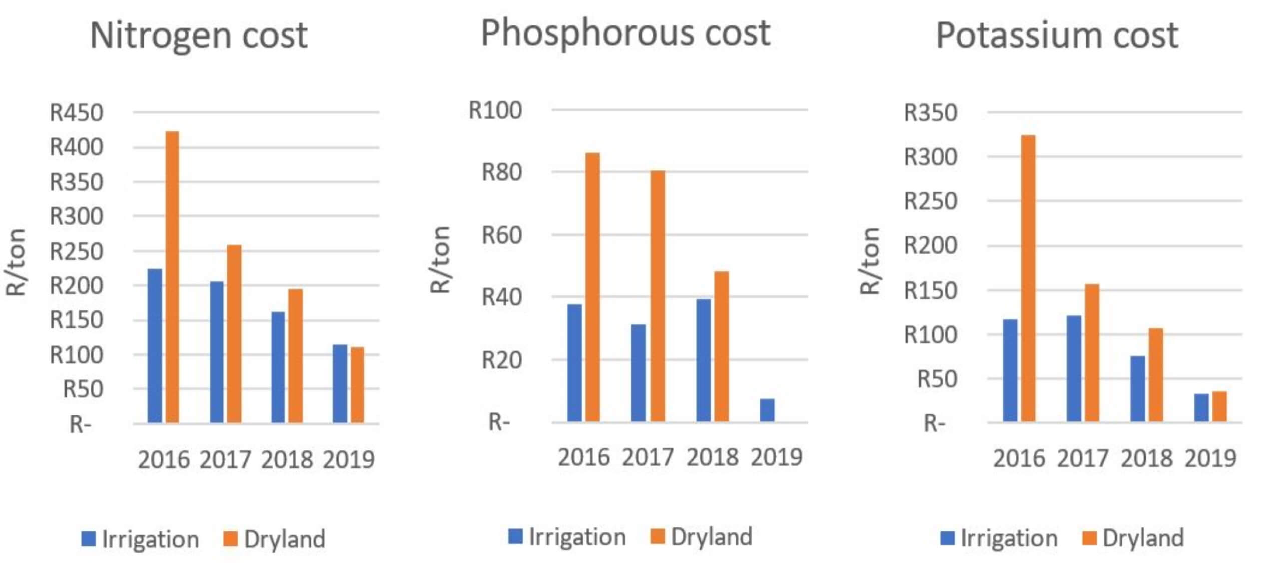 Figure 2 - cost of pasture case study