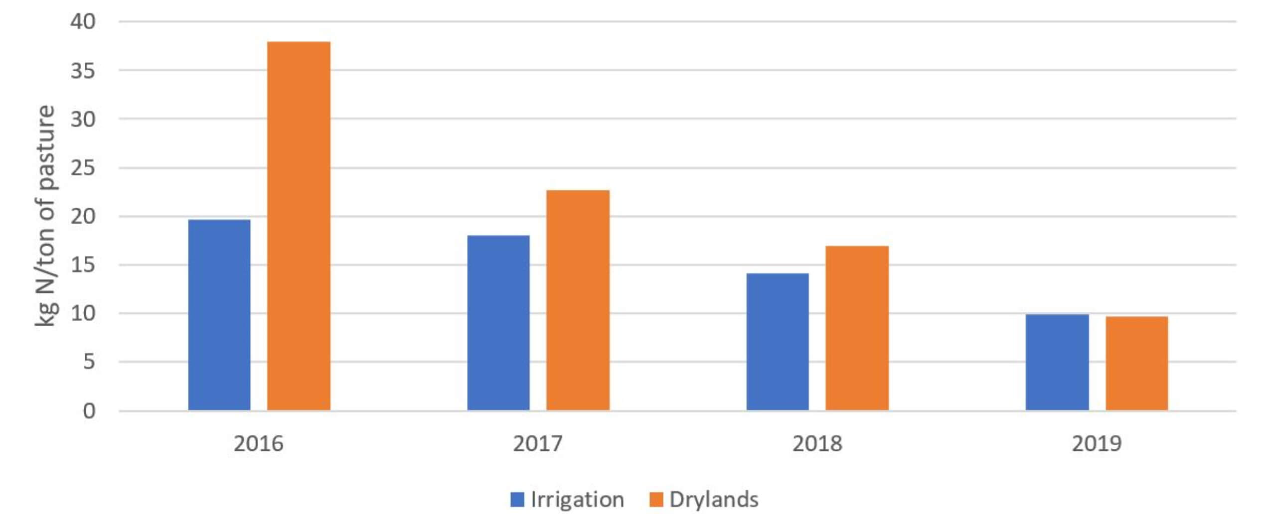 Figure 3 - N fertiliser efficiency case study