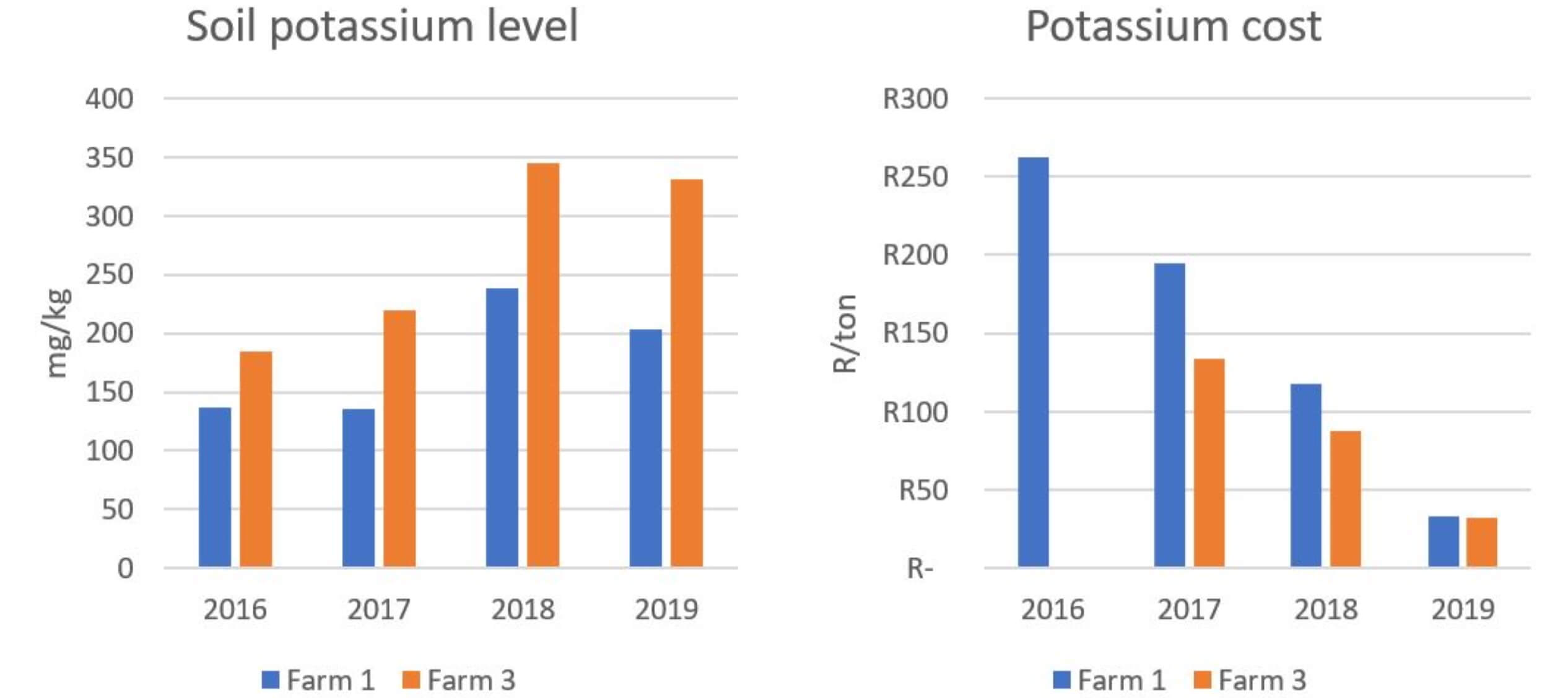 Figure 4 - cost of pasture case study