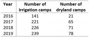 Table 1 - N fertiliser efficiency case study