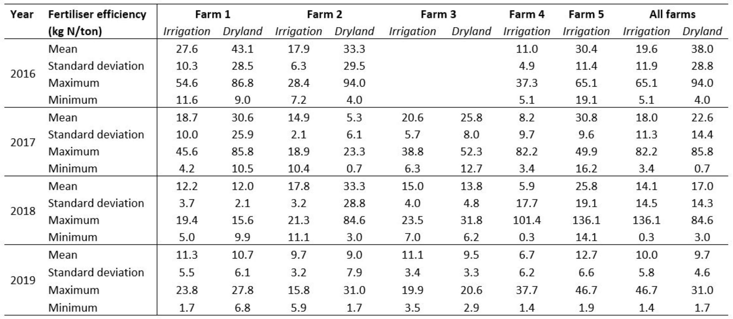 Table 2 - N fertiliser efficiency case study