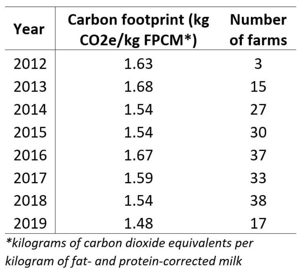 Table 1 - Carbon footprint blog