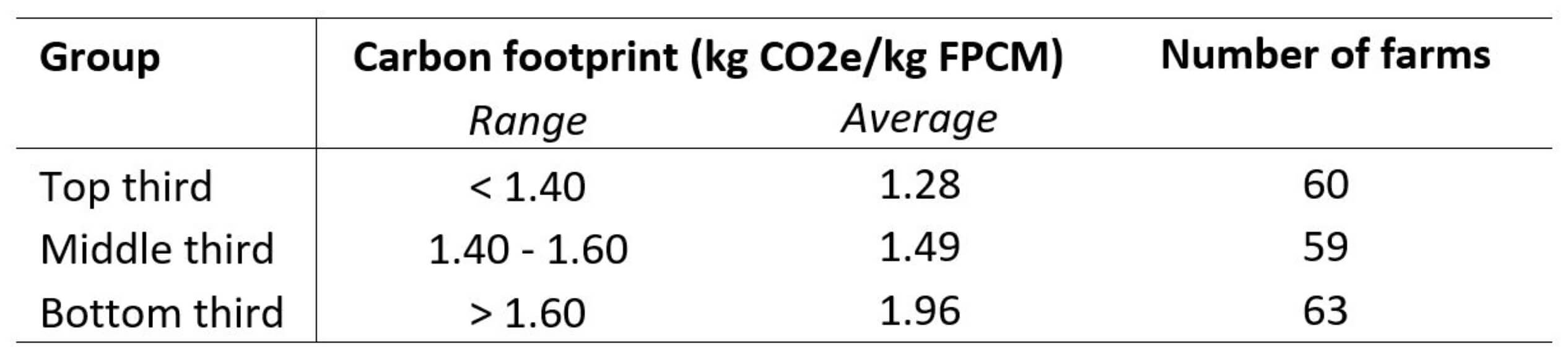 Table 1 Carbon footprint case study