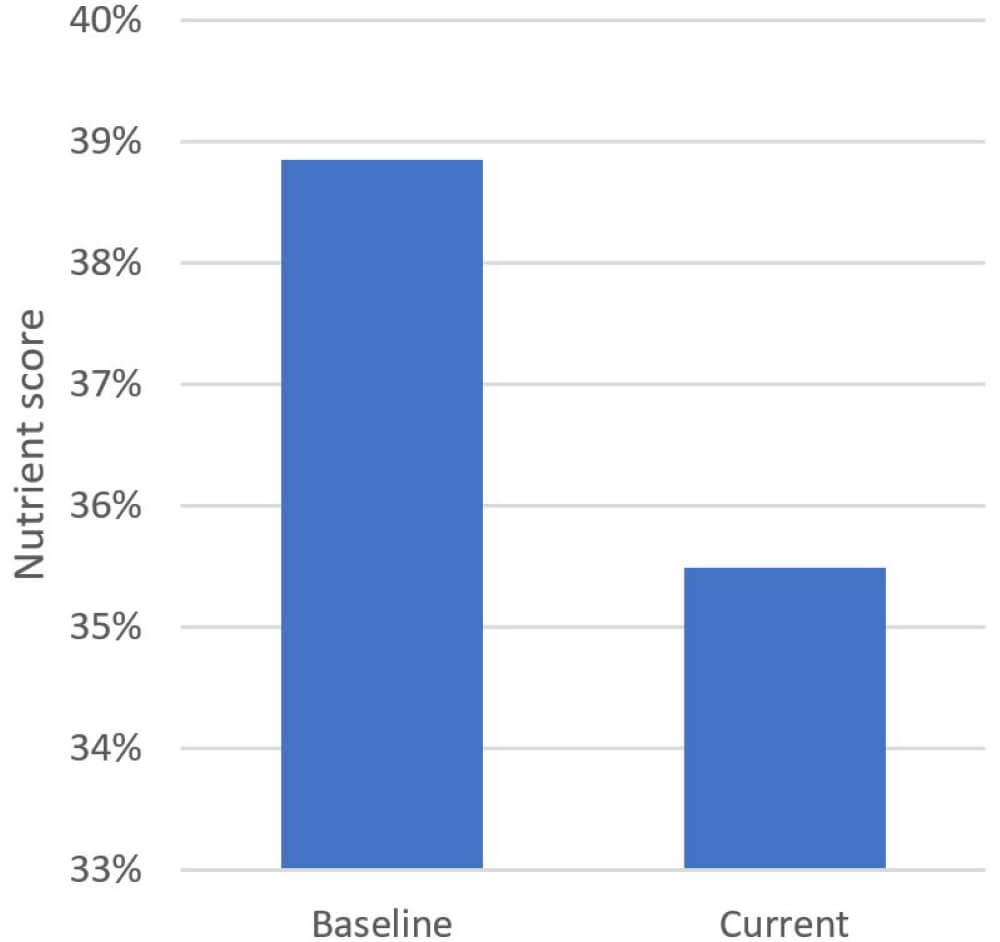 Nutrient scores