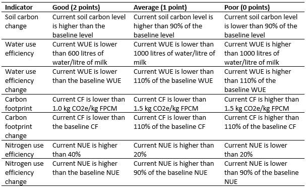 Sustainability status - Table 1