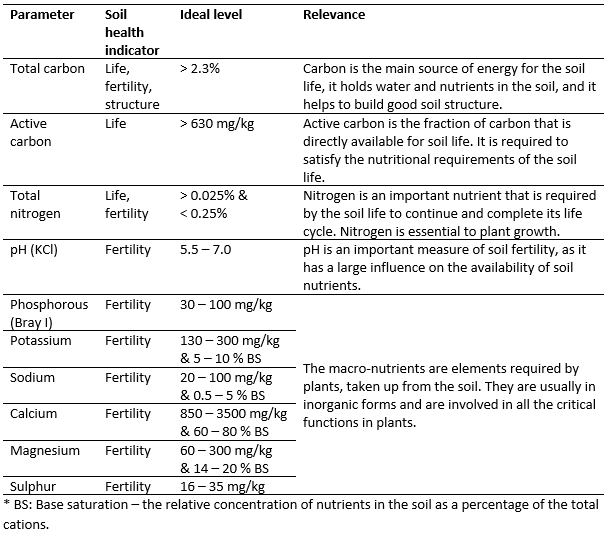 Table 1 Soil health