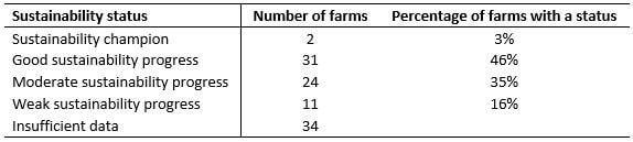 Sustainability status - Table 2