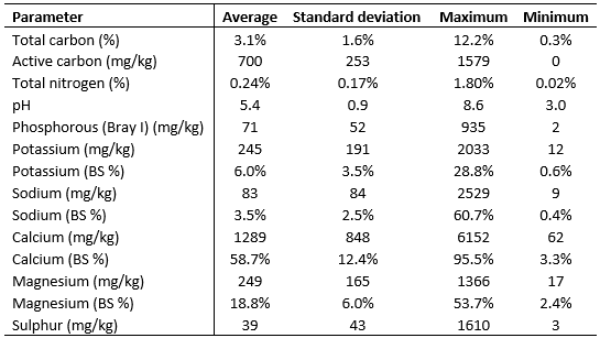 Table 2 Soil health