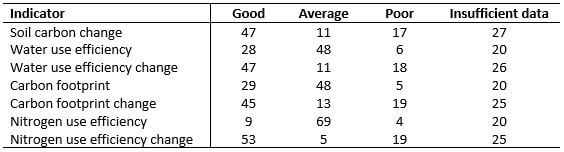 Sustainability status - Table 3