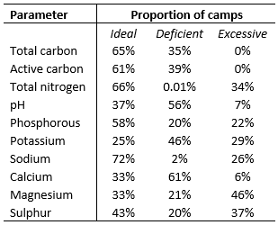 Table 3 Soil health