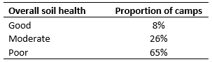 Table 4 Soil health